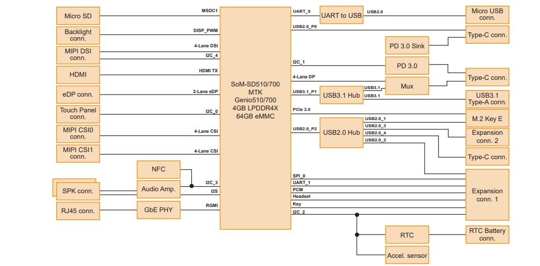 Block Diagram - AMobile Solutions SBC-MB510 Arm® System Board Computer